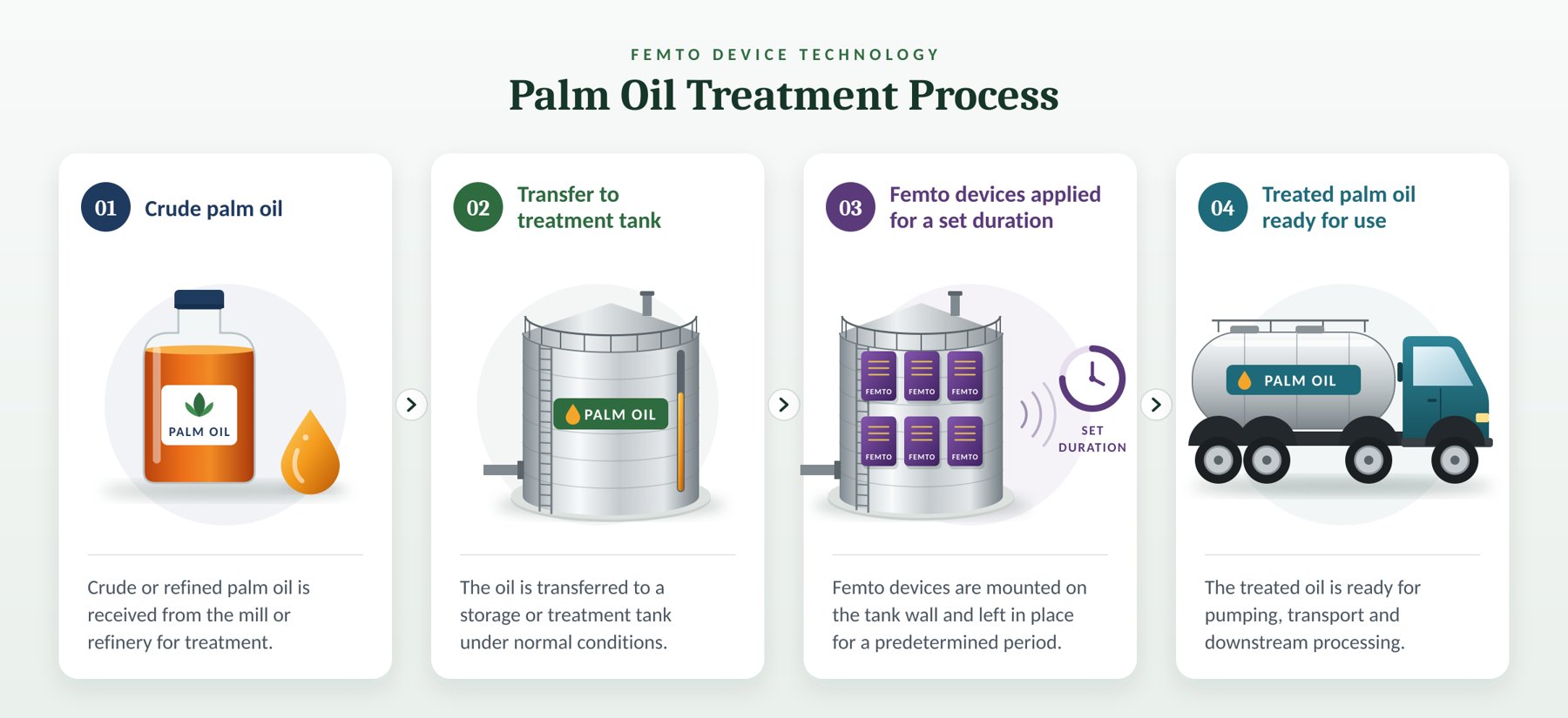 Four-stage diagram: crude palm oil, transfer to treatment tank, Femto devices applied for a set duration, treated palm oil ready for use